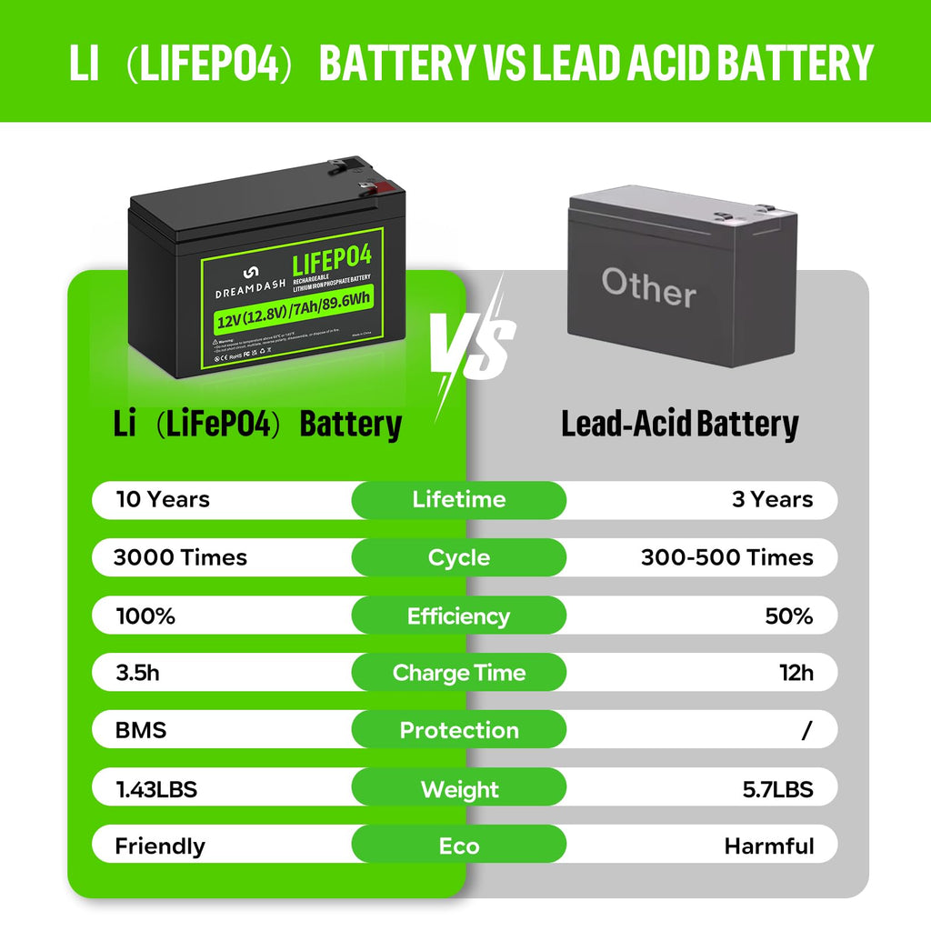 12V 10Ah LiFePO4 Lithium Battery S711596