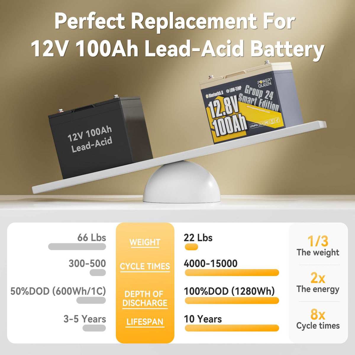 12V 100Ah LiFePO4 Lithium Battery T834